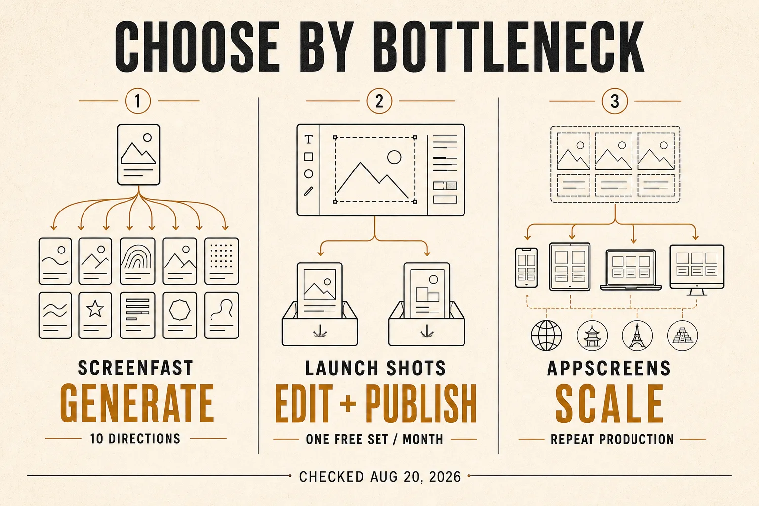 Decision infographic comparing ScreenFast generation, Launch Shots editing and publishing, and AppScreens repeat production